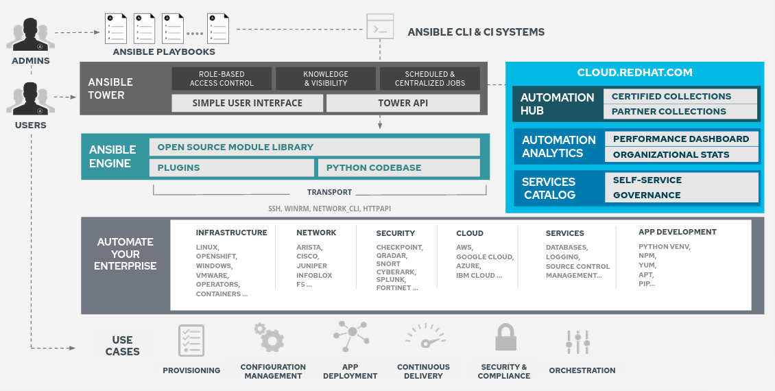Ansible Tower